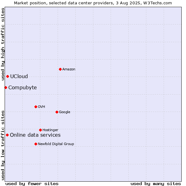 Market position of UCloud vs. Online data services vs. Compubyte