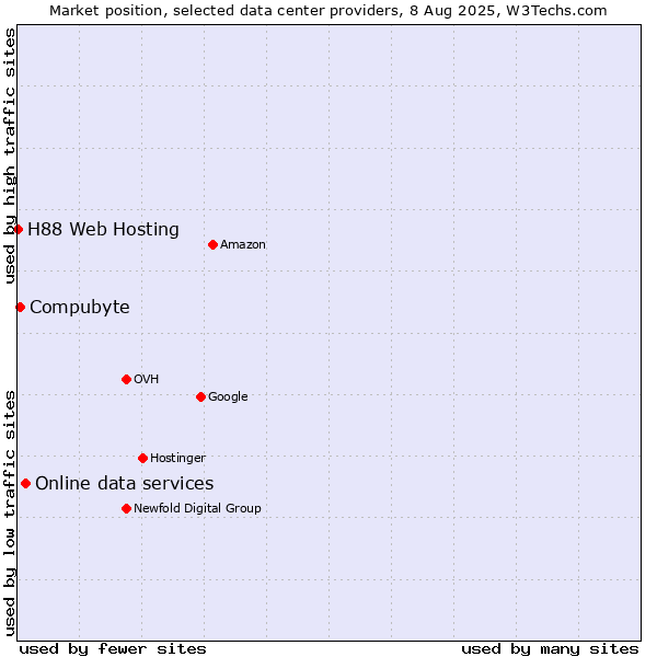 Market position of Online data services vs. Compubyte vs. H88 Web Hosting