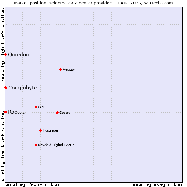 Market position of Compubyte vs. Ooredoo vs. Root.lu