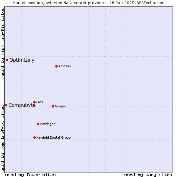 Market position of Optimizely vs. Compubyte