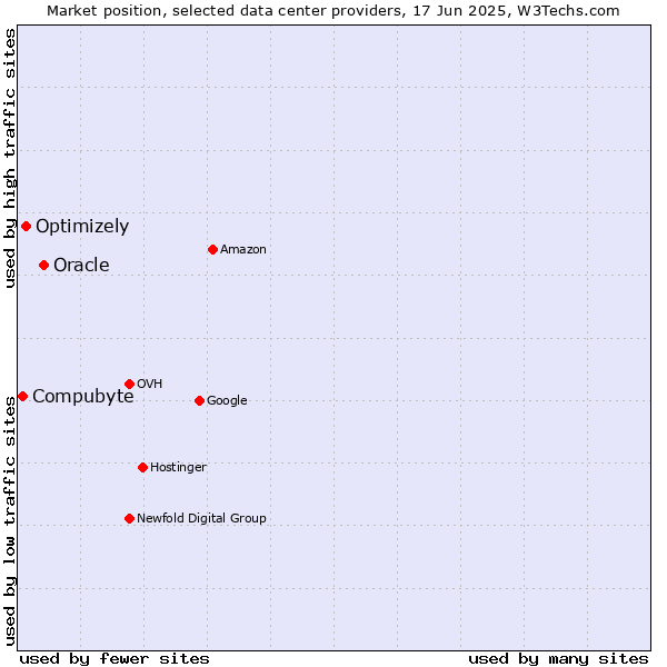 Market position of Oracle vs. Optimizely vs. Compubyte