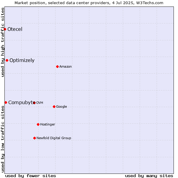 Market position of Optimizely vs. Compubyte vs. Otecel