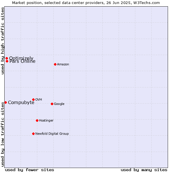 Market position of Pars Online vs. Optimizely vs. Compubyte