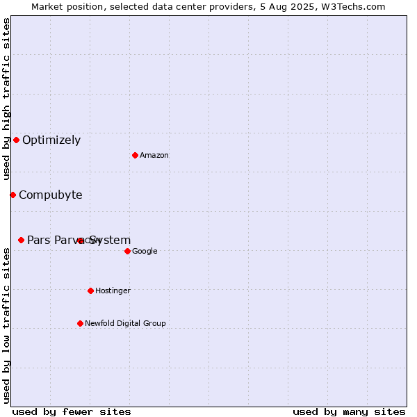 Market position of Pars Parva System vs. Optimizely vs. Compubyte