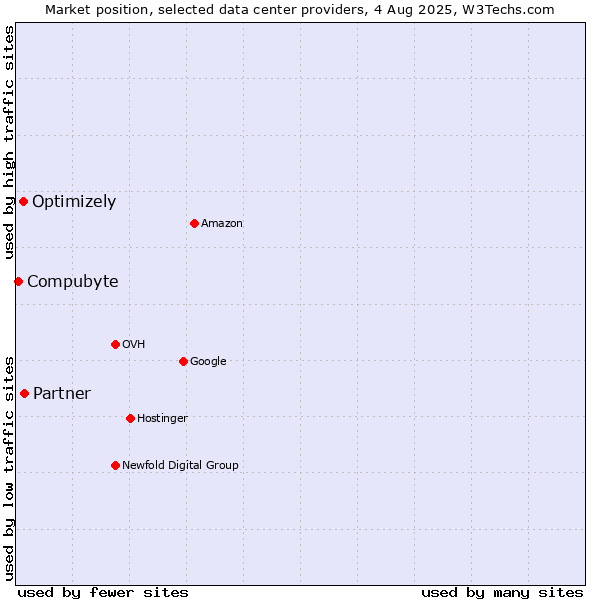Market position of Partner vs. Optimizely vs. Compubyte