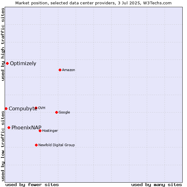 Market position of PhoenixNAP vs. Optimizely vs. Compubyte