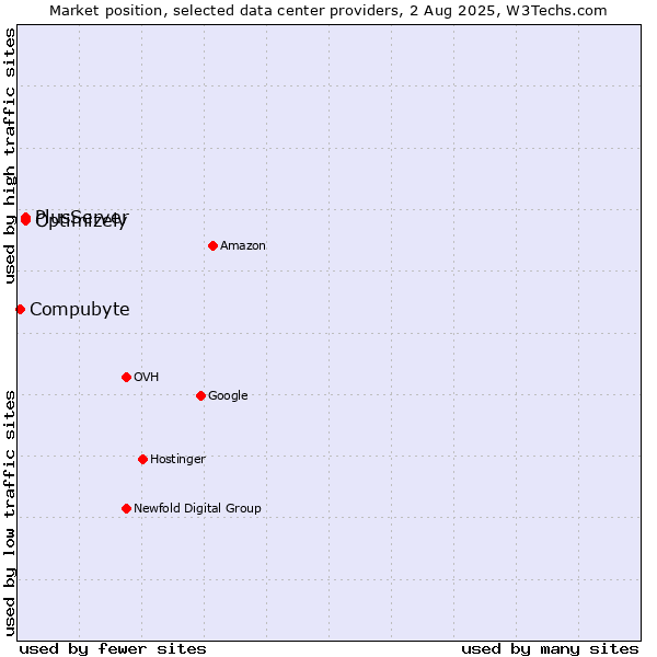 Market position of PlusServer vs. Optimizely vs. Compubyte
