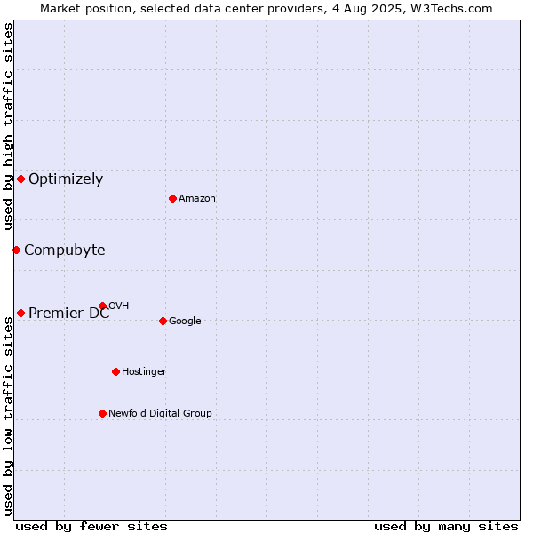 Market position of Premier DC vs. Optimizely vs. Compubyte