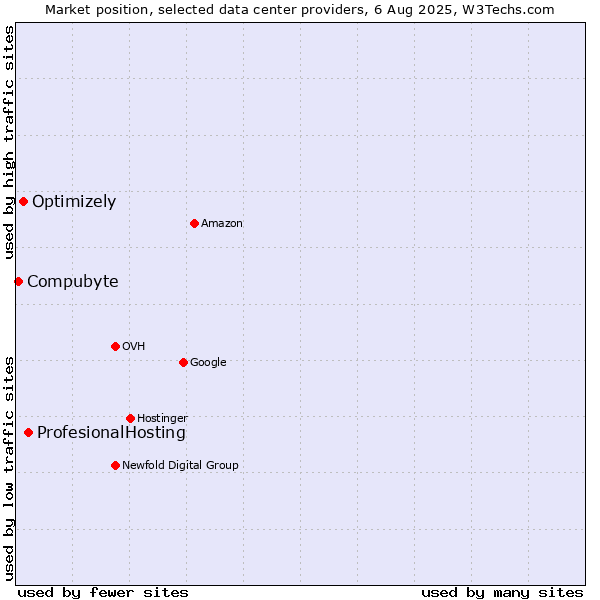 Market position of ProfesionalHosting vs. Optimizely vs. Compubyte