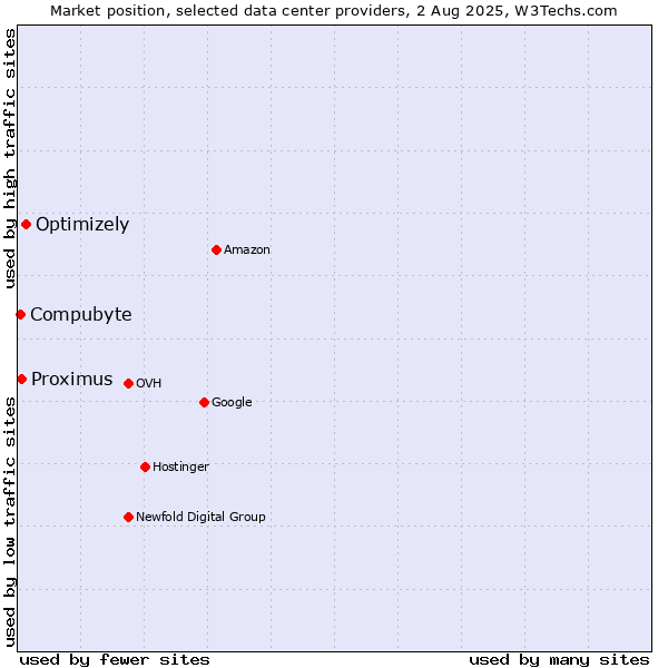 Market position of Optimizely vs. Compubyte vs. Proximus