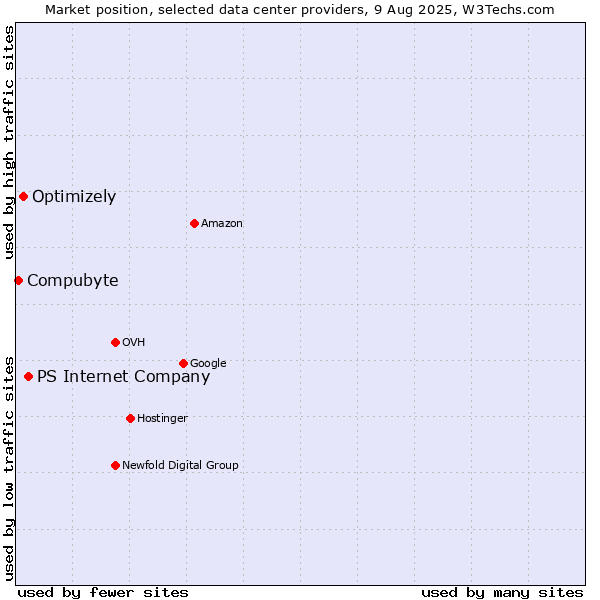 Market position of PS Internet Company vs. Optimizely vs. Compubyte