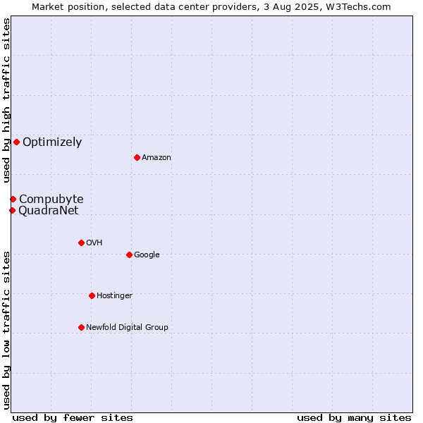 Market position of Optimizely vs. Compubyte vs. QuadraNet