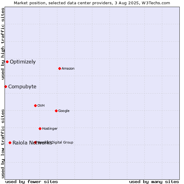 Market position of Raiola Networks vs. Optimizely vs. Compubyte