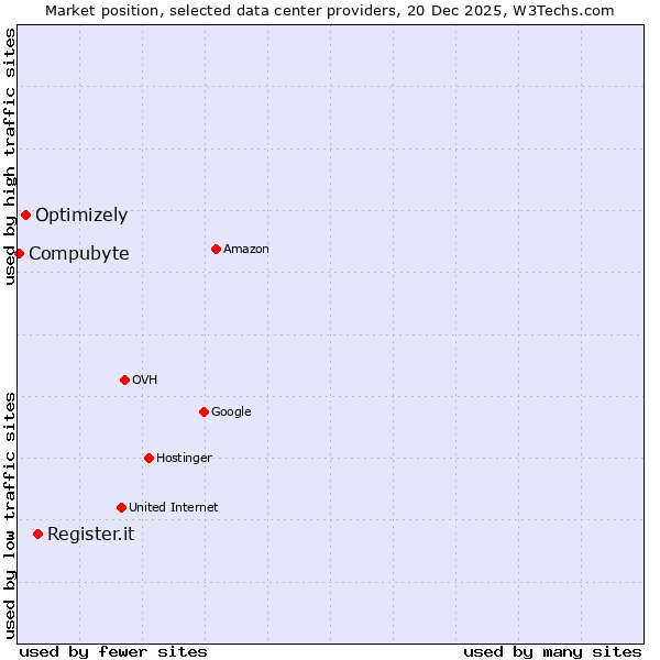 Market position of Register.it vs. Optimizely vs. Compubyte