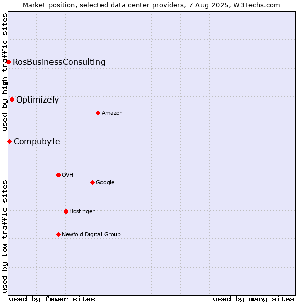 Market position of Optimizely vs. Compubyte vs. RosBusinessConsulting