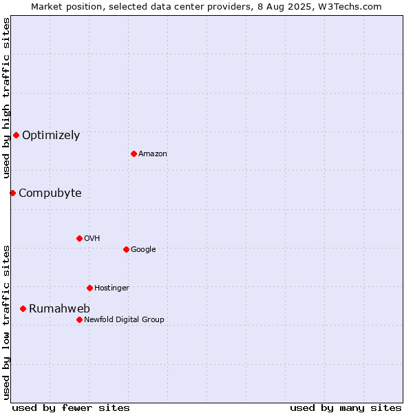 Market position of Rumahweb vs. Optimizely vs. Compubyte