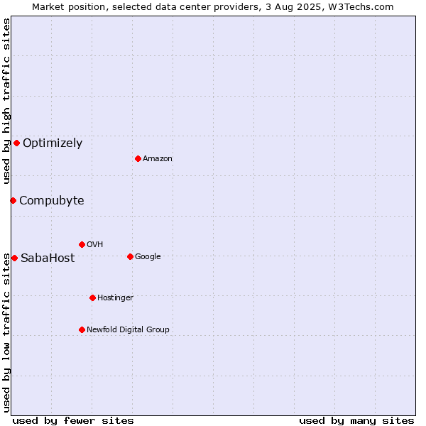 Market position of Optimizely vs. SabaHost vs. Compubyte