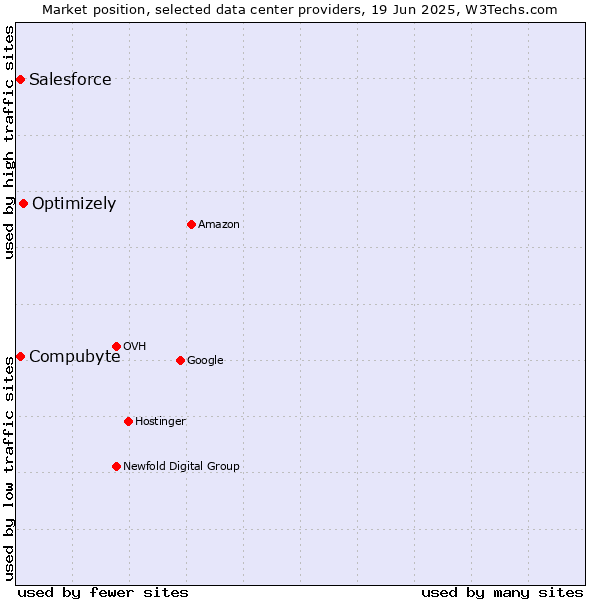 Market position of Optimizely vs. Salesforce vs. Compubyte