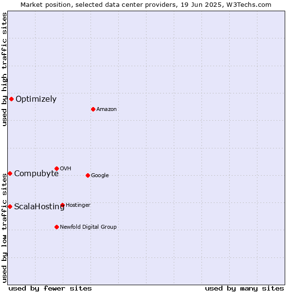 Market position of Optimizely vs. ScalaHosting vs. Compubyte