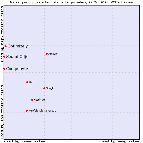 Market position of Optimizely vs. Compubyte vs. Sedmi Odjel
