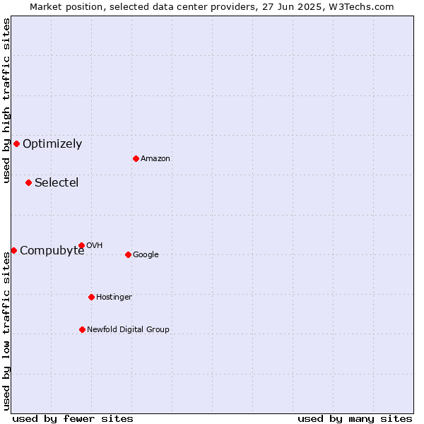 Market position of Selectel vs. Optimizely vs. Compubyte