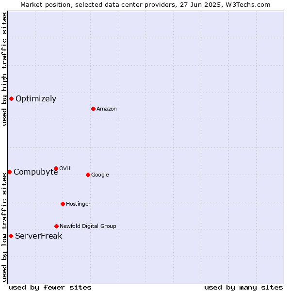 Market position of Optimizely vs. ServerFreak vs. Compubyte