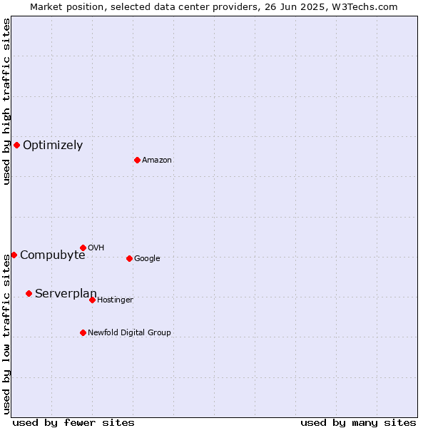 Market position of Serverplan vs. Optimizely vs. Compubyte