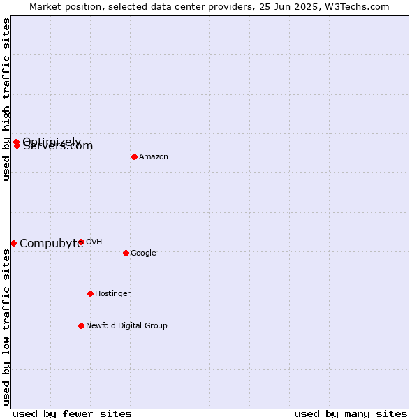 Market position of Servers.com vs. Optimizely vs. Compubyte