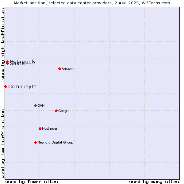 Market position of Shatel vs. Optimizely vs. Compubyte