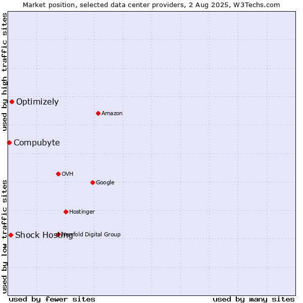 Market position of Optimizely vs. Shock Hosting vs. Compubyte