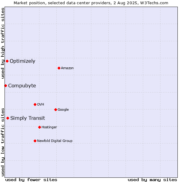 Market position of Simply Transit vs. Optimizely vs. Compubyte