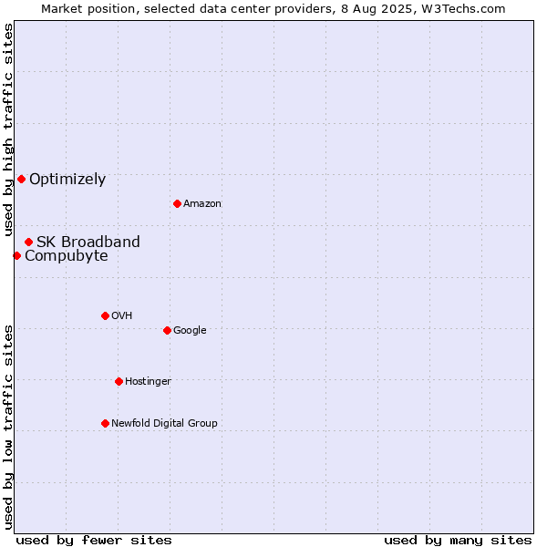 Market position of SK Broadband vs. Optimizely vs. Compubyte