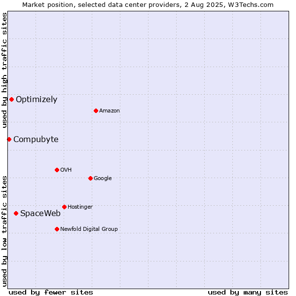 Market position of SpaceWeb vs. Optimizely vs. Compubyte