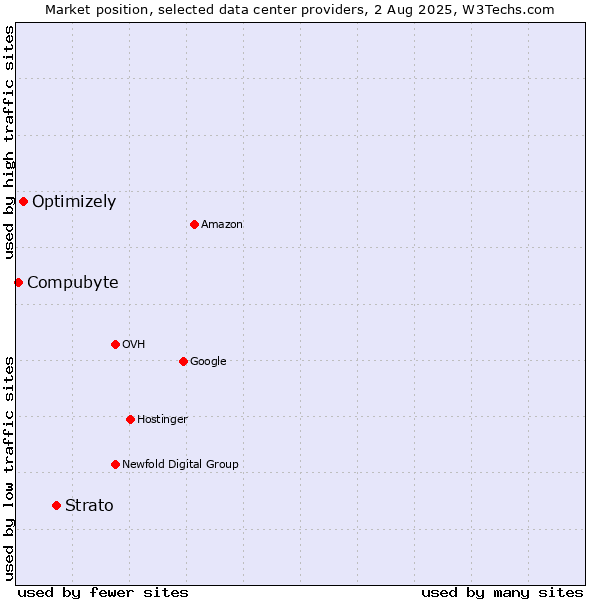 Market position of Strato vs. Optimizely vs. Compubyte