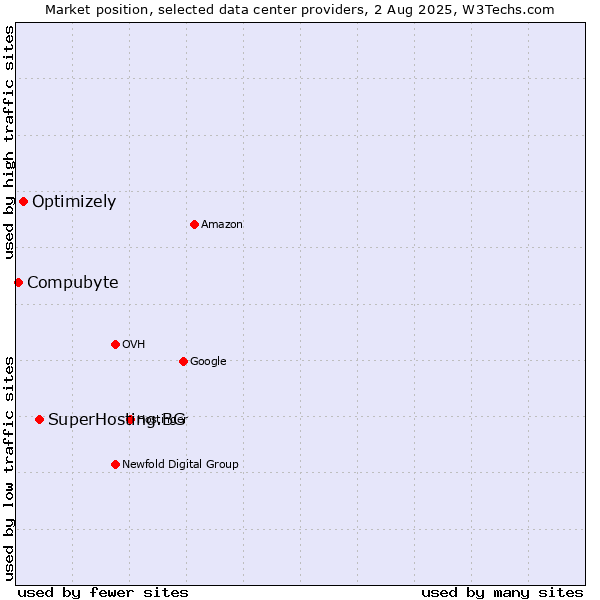 Market position of SuperHosting.BG vs. Optimizely vs. Compubyte