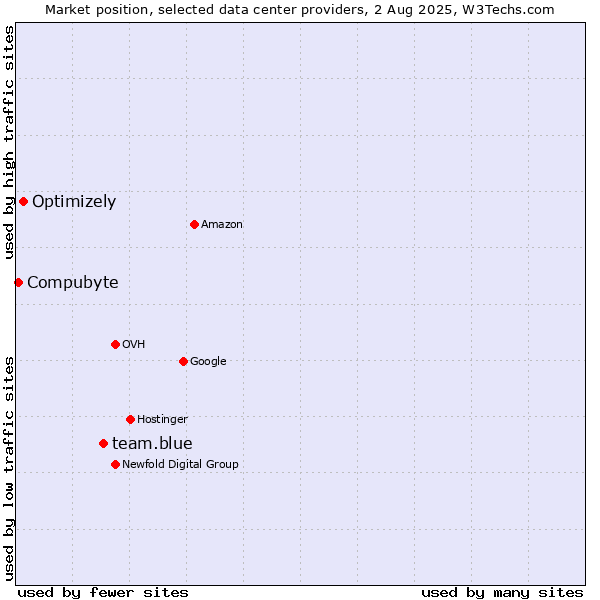 Market position of team.blue vs. Optimizely vs. Compubyte