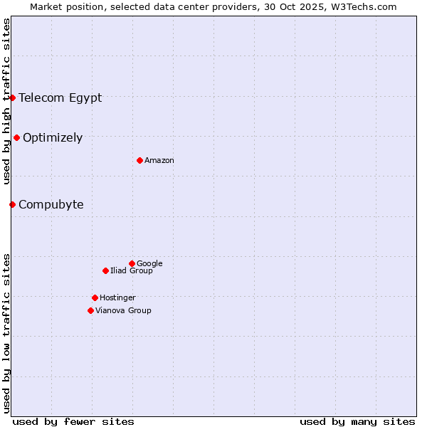 Market position of Optimizely vs. Compubyte vs. Telecom Egypt