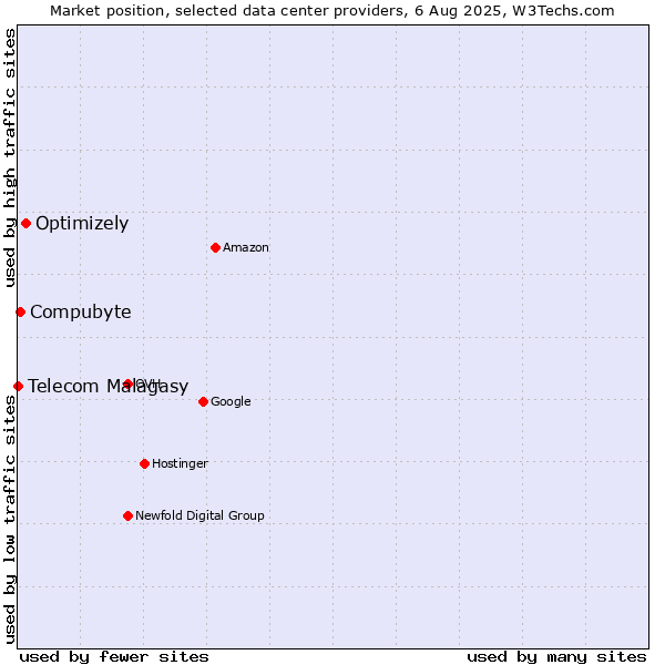 Market position of Optimizely vs. Compubyte vs. Telecom Malagasy