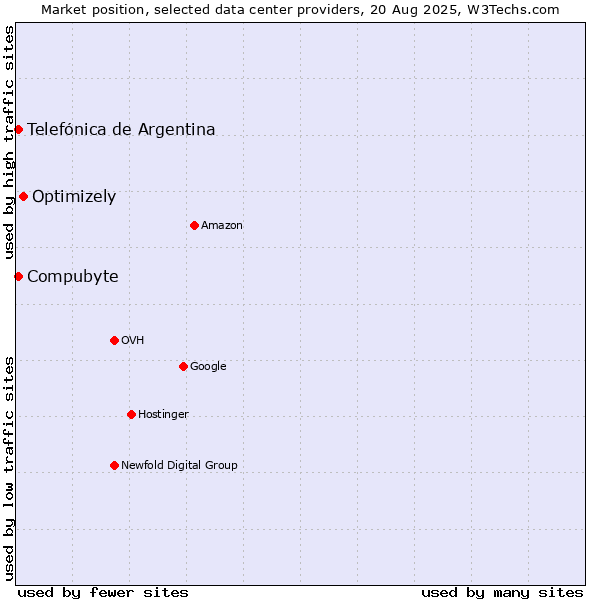 Market position of Optimizely vs. Telefónica de Argentina vs. Compubyte