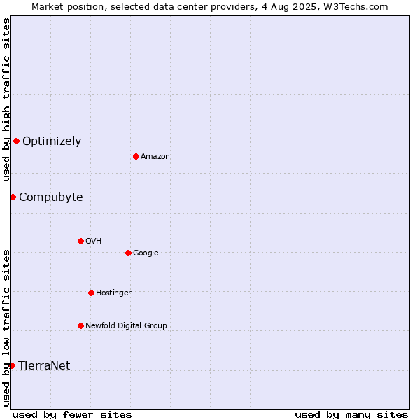 Market position of Optimizely vs. Compubyte vs. TierraNet