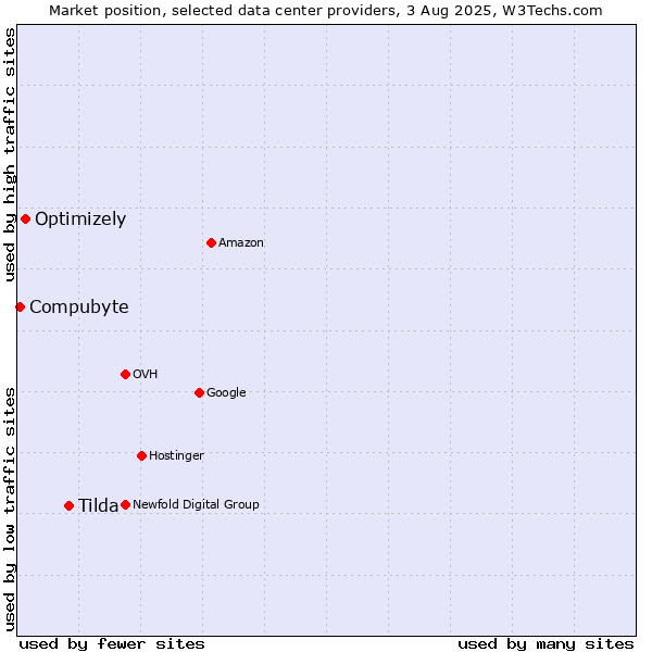 Market position of Tilda vs. Optimizely vs. Compubyte