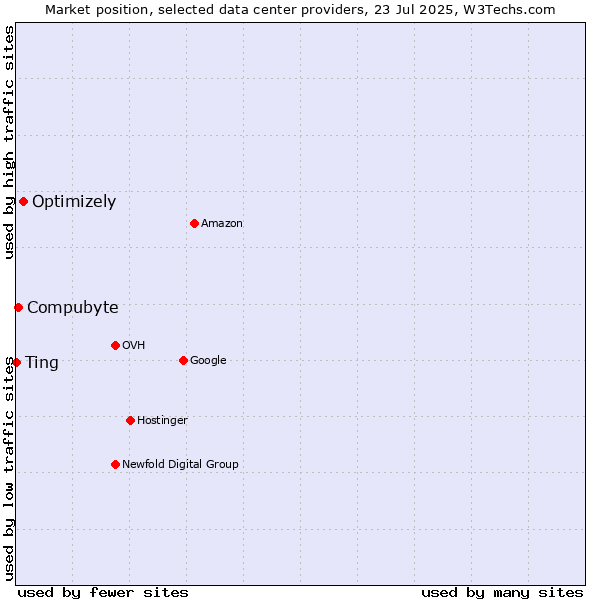 Market position of Optimizely vs. Compubyte vs. Ting