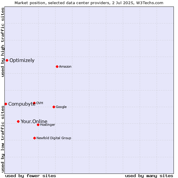 Market position of Your.Online vs. Optimizely vs. Compubyte
