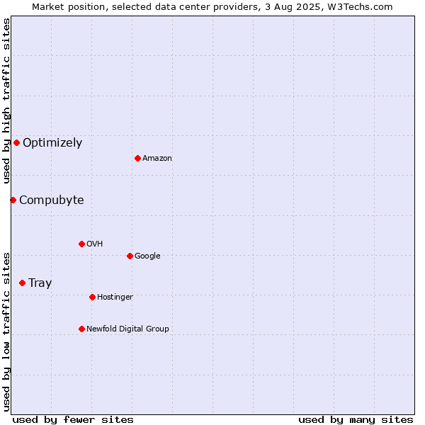 Market position of Tray vs. Optimizely vs. Compubyte