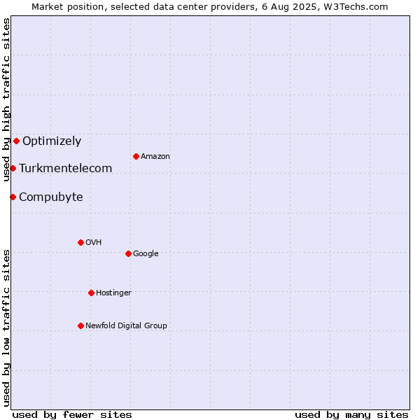 Market position of Optimizely vs. Compubyte vs. Turkmentelecom