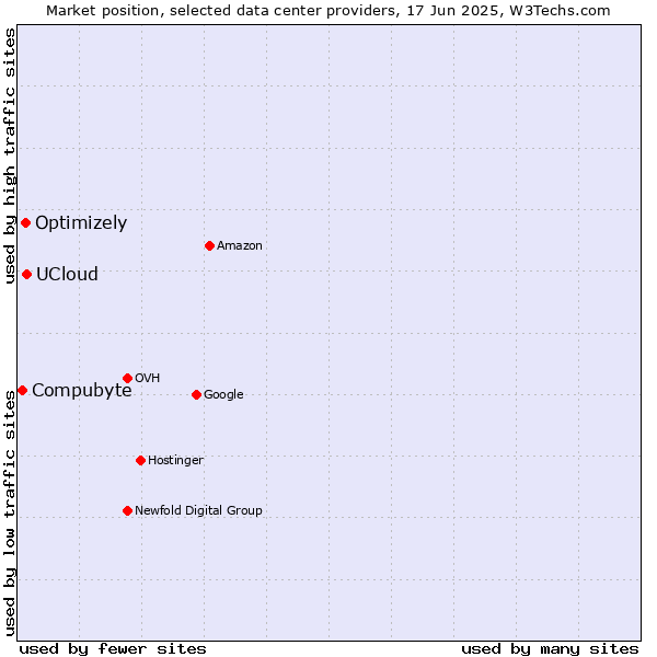 Market position of UCloud vs. Optimizely vs. Compubyte