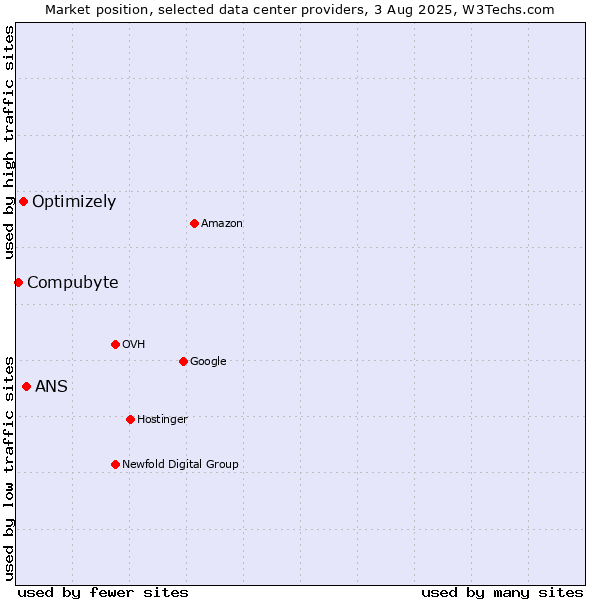 Market position of ANS vs. Optimizely vs. Compubyte