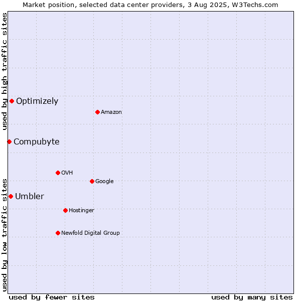 Market position of Optimizely vs. Umbler vs. Compubyte