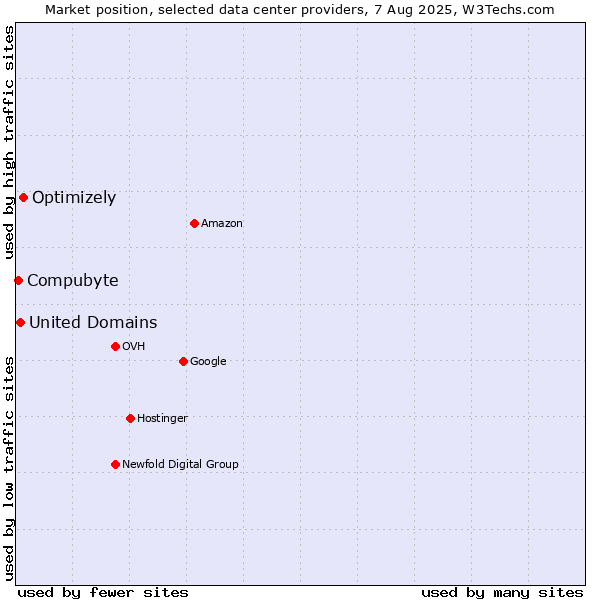 Market position of Optimizely vs. United Domains vs. Compubyte