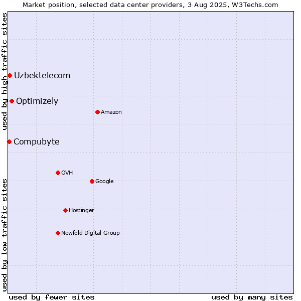 Market position of Optimizely vs. Compubyte vs. Uzbektelecom